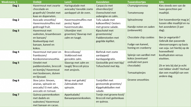 Cholesterol verlagend dieet - Dieetkompas